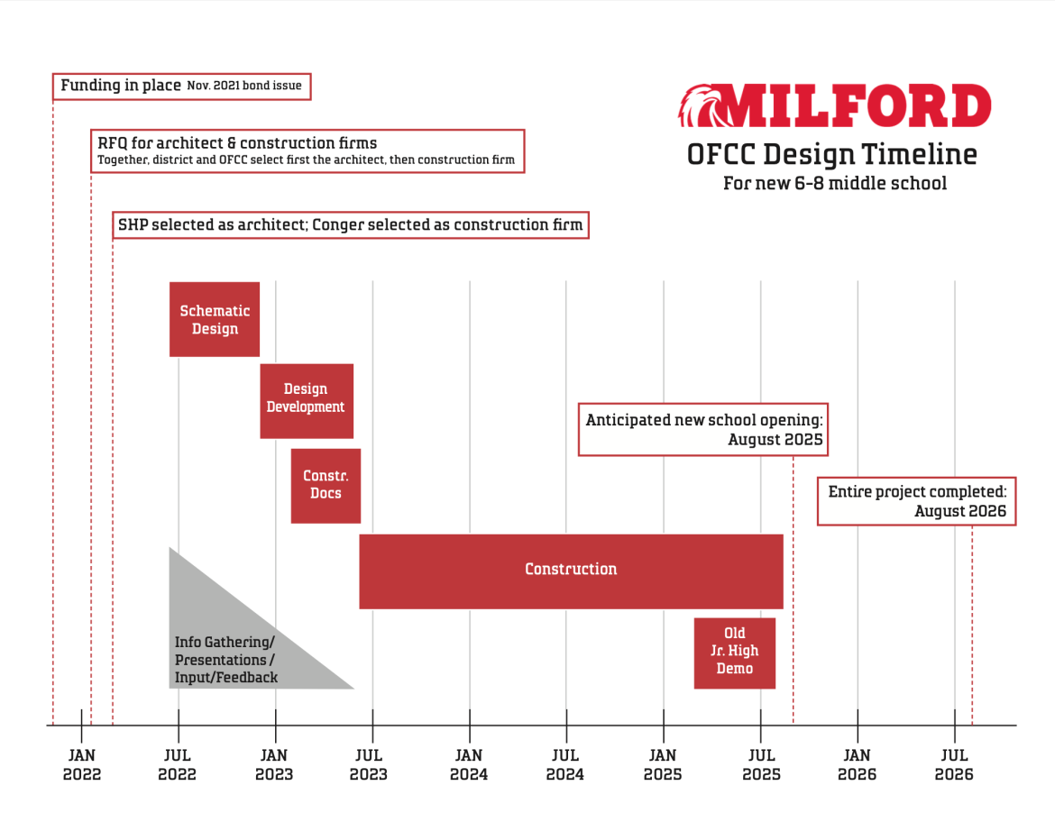 Milford OFCC Design Timeline